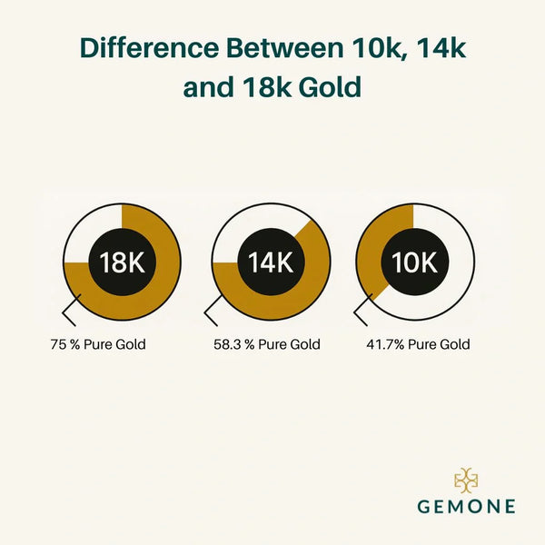 Difference Between 10k, 14k and 18k Gold